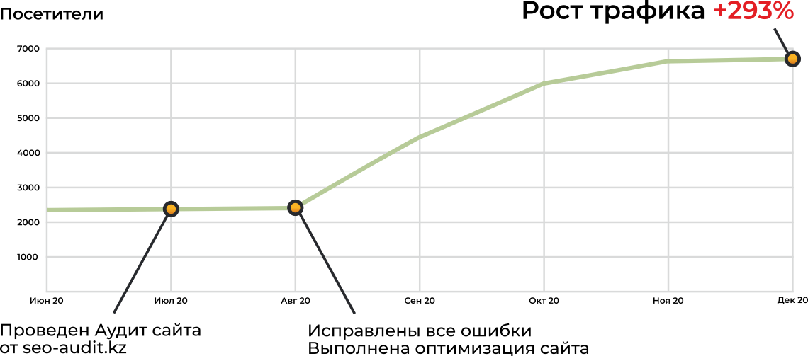 Комплексный seo аудит сайта - Рост трафика